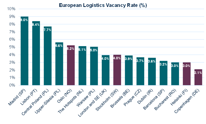 European logistics vacancy rate