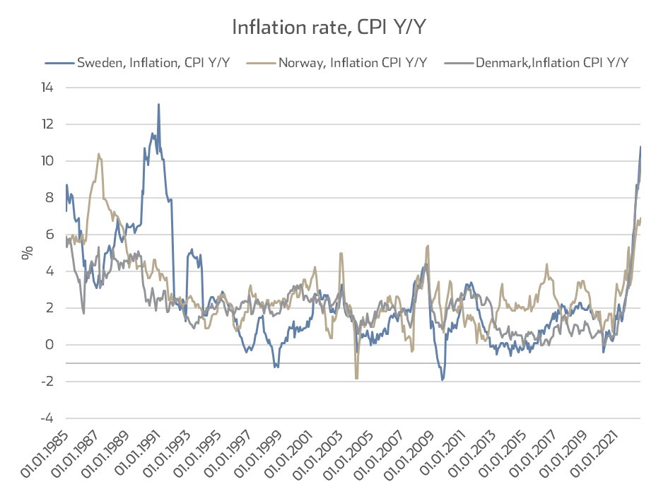 Inflation rate, CPI YY