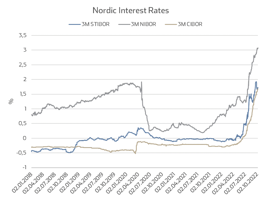 Nordic Interest Rates