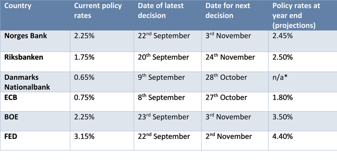 The Danish national bank’s end-of-year policy rate prognosis is pegged to the ECB’s end-of-year policy rate