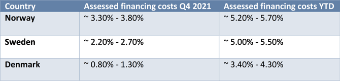 The assessed financing costs-1