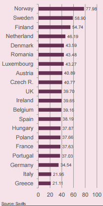 Data savills