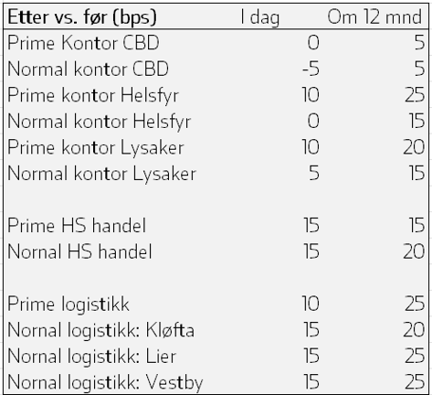 Endring i gjennomsnitt av besvarte yieldnivåer etter rentebeslutningen, relativt til besvarelsene før (i bps)-2