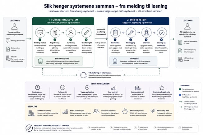Illustrasjon av hvordan en henvendelse fra en leietaker behandles hos Malling