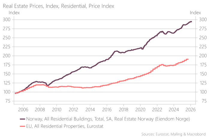 Norske mot EU boligpriser sidne 2005