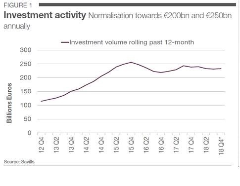 Investment activity