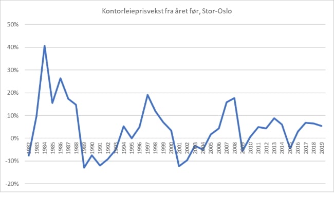 Kontorleie prisvekst 