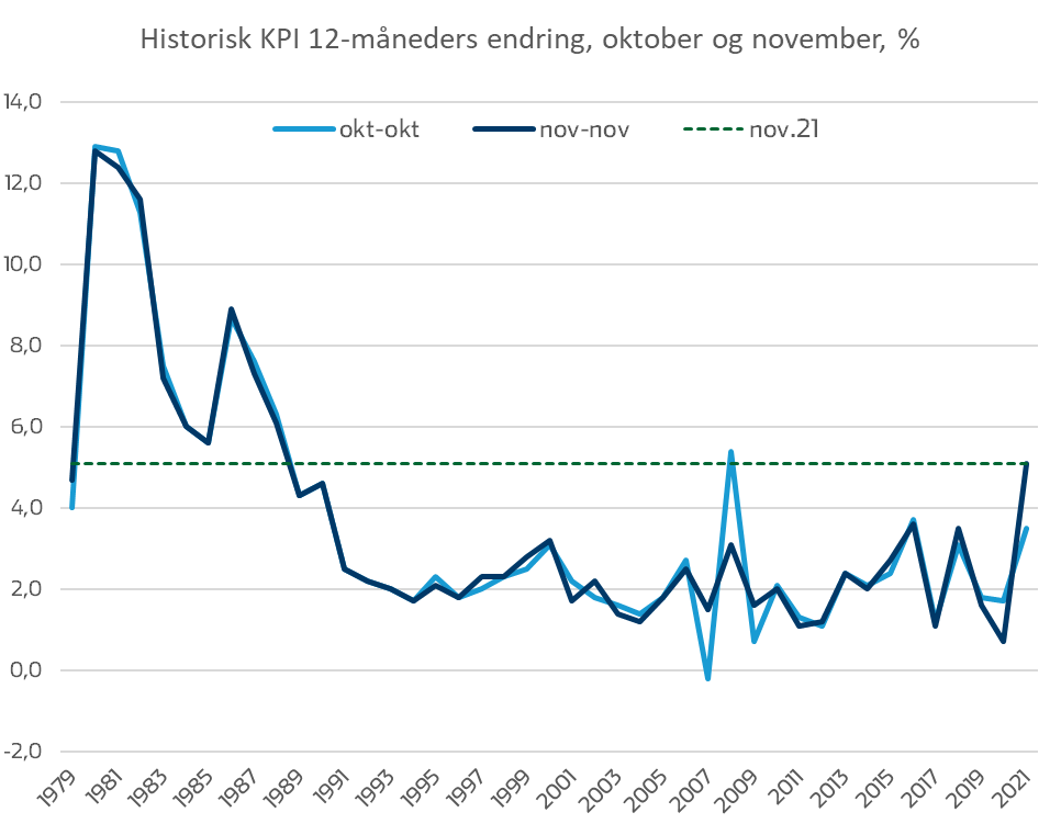 Malling & Co Historisk KPI 12-måneders endring, oktober og november, %