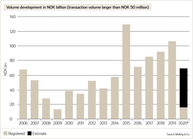 Malling & Co graf Investments-1