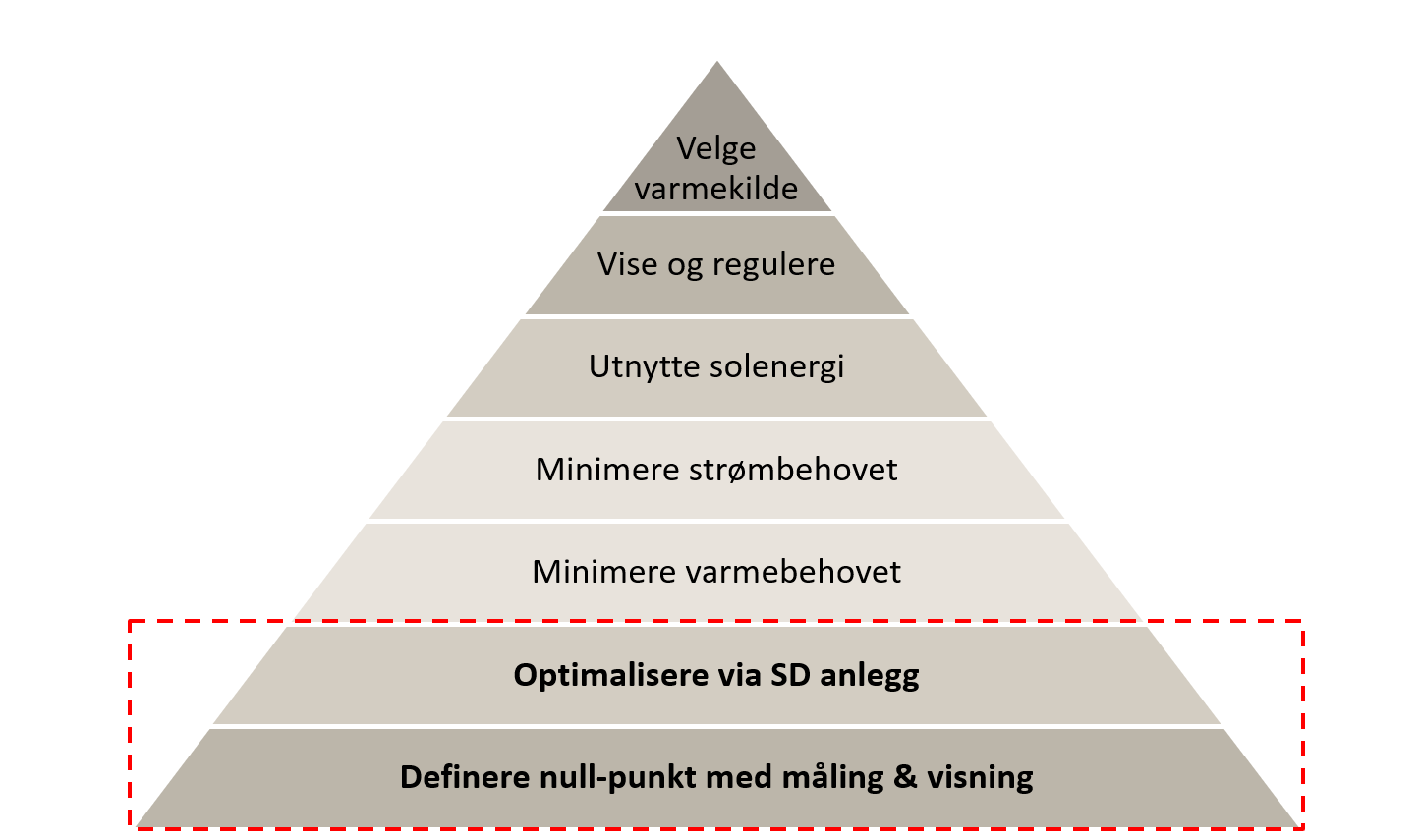 Mallings versjon av Kyoto pyramiden