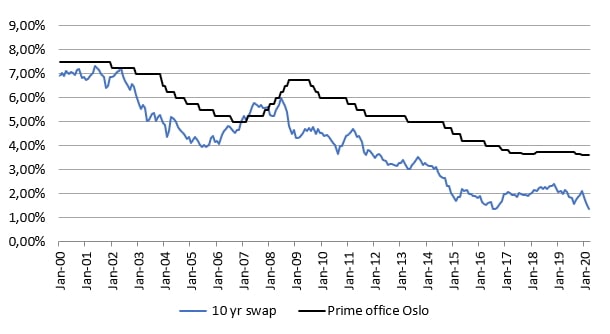 Prime yield kontor Oslo, NOK 10-års SWAP-rente