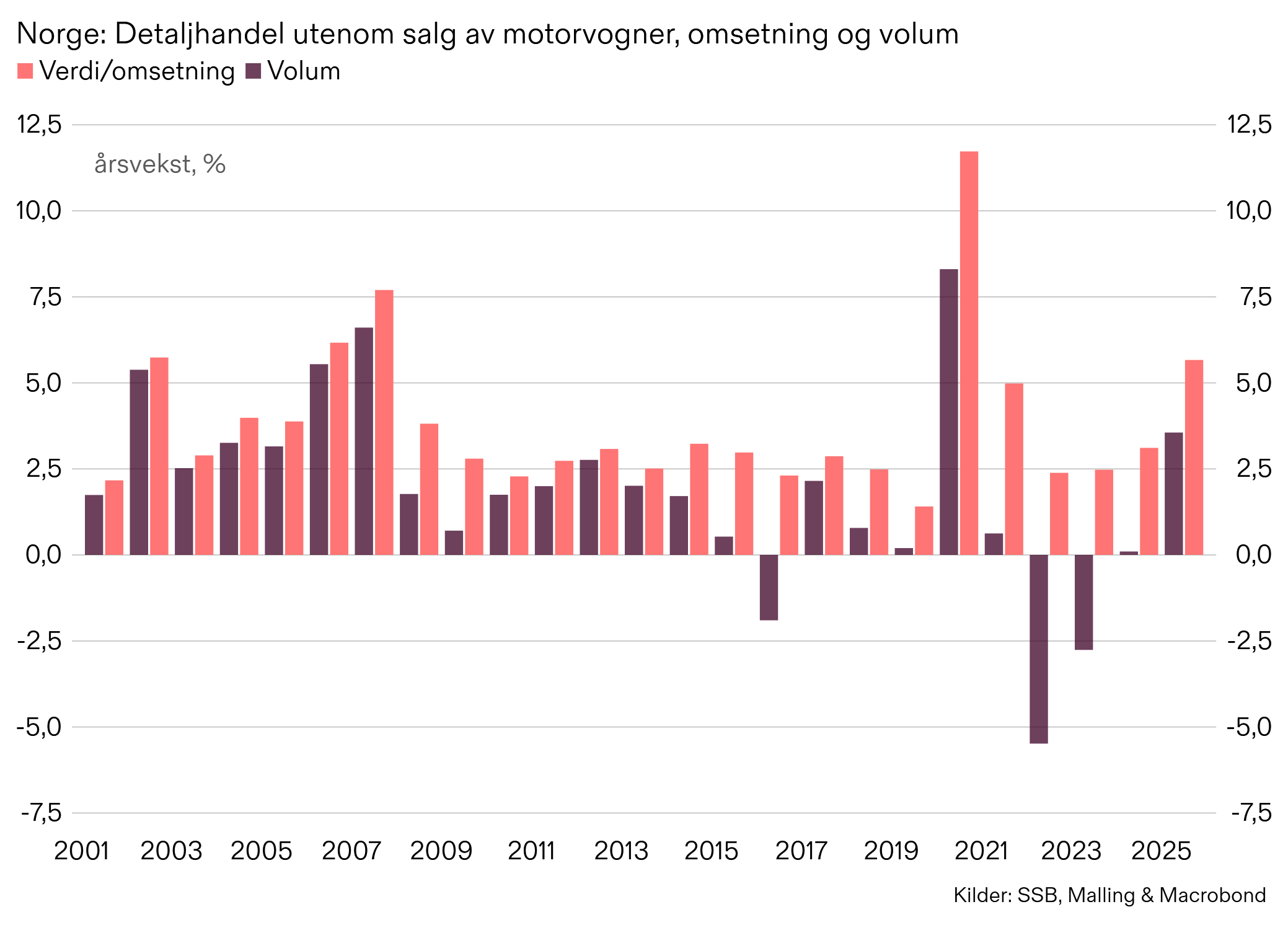 Malling M-puls, detaljhandel, SSB