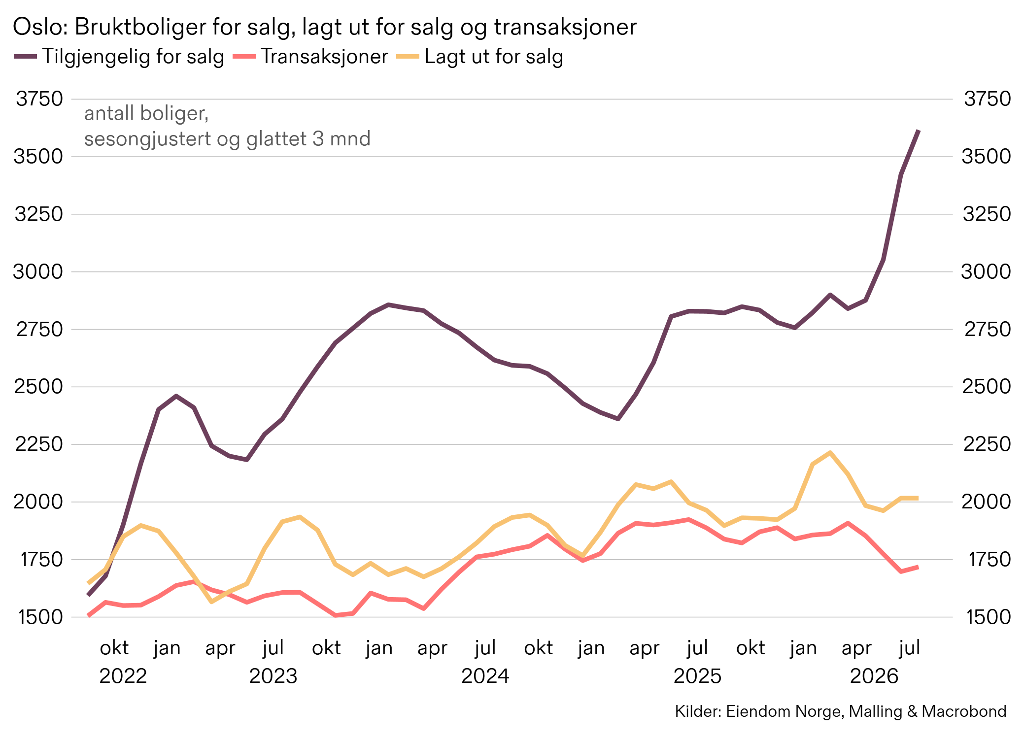Boligpriser, Malling, Eiendom Norge