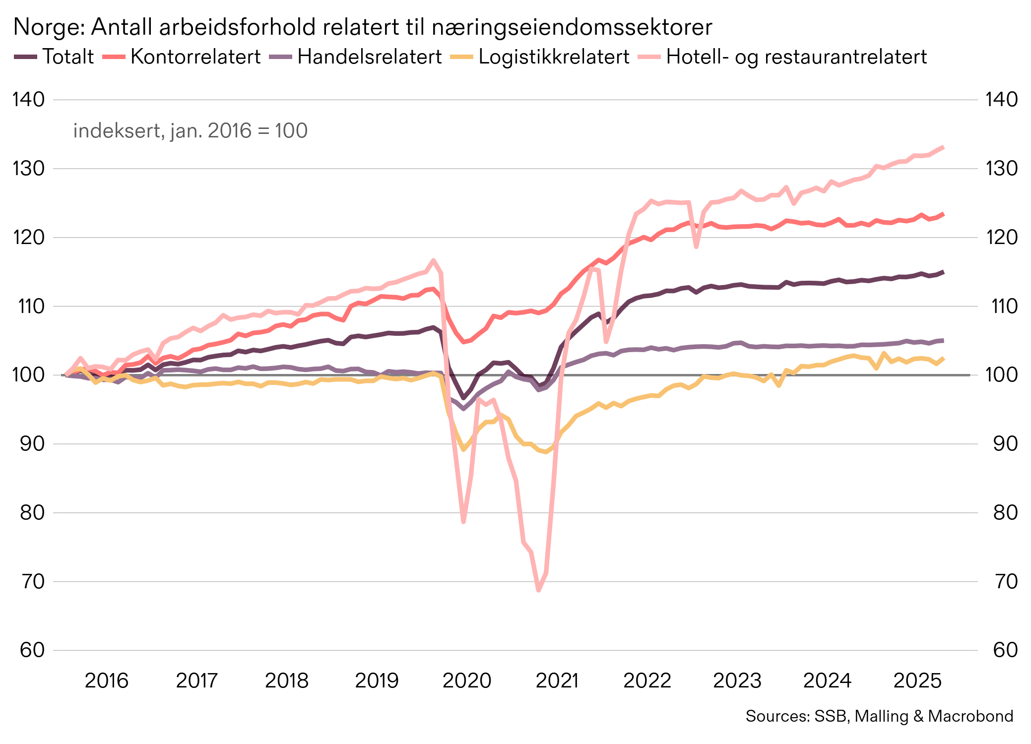 Antall arbeidsforhold per sektor, SSB