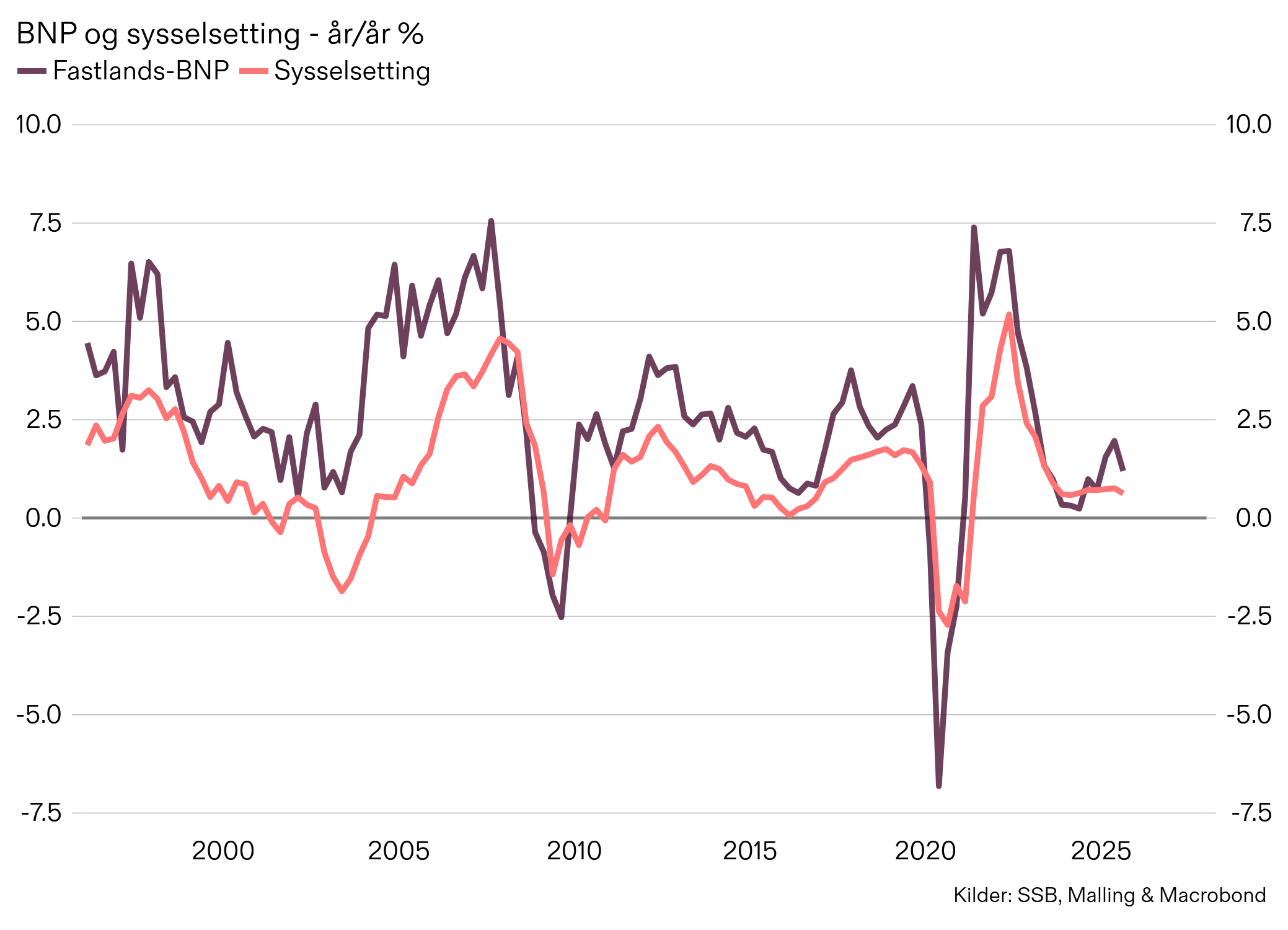 Malling BNP sysselsetting