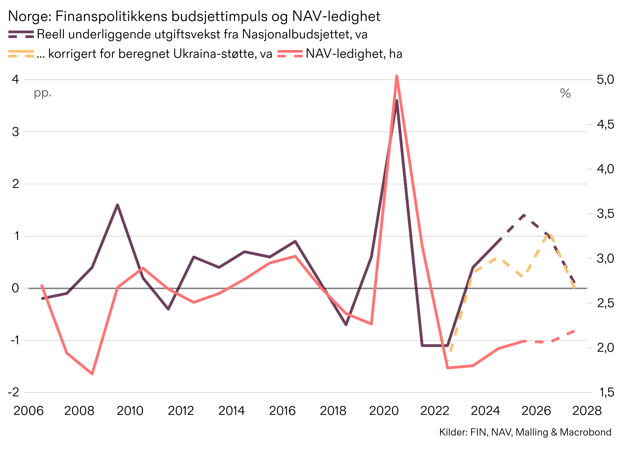 Malling, finanspolitikk, Norges Bank