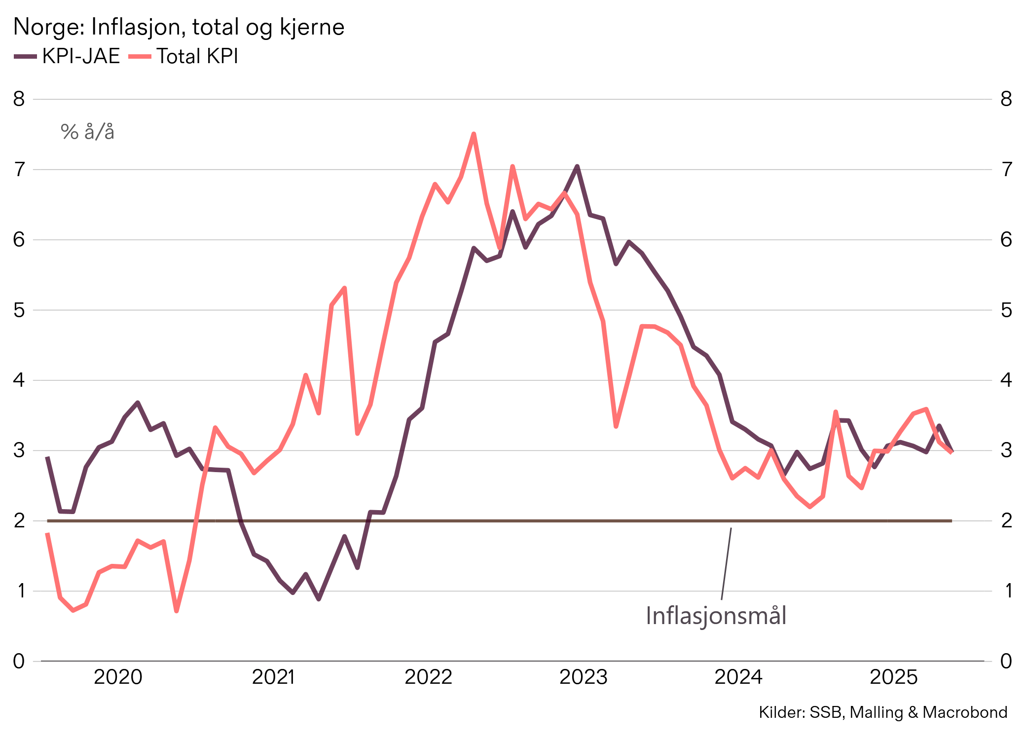 Inflasjonen i november 2025 falt til 3%, Malling