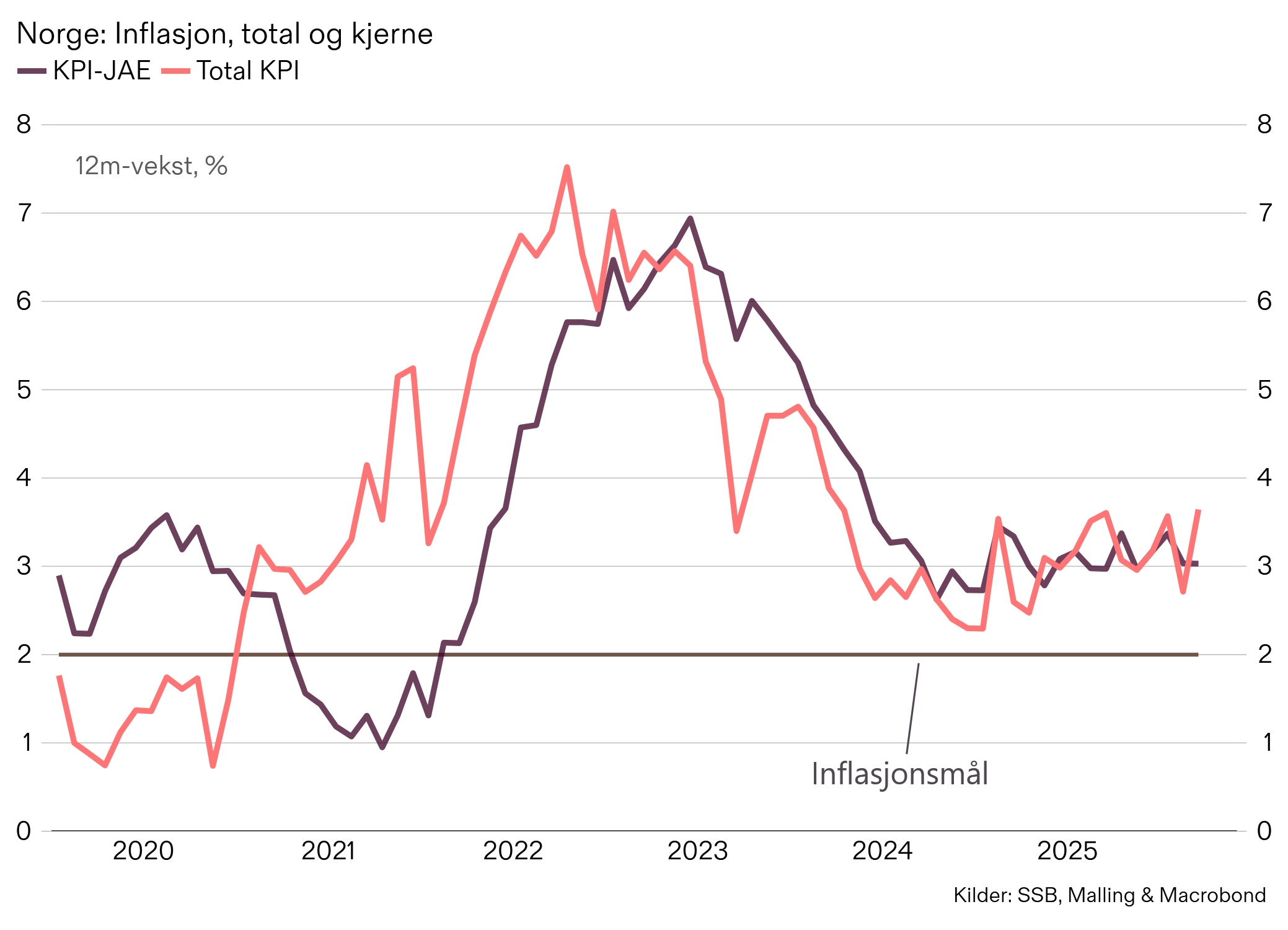 Malling, KPI, Norges Bank