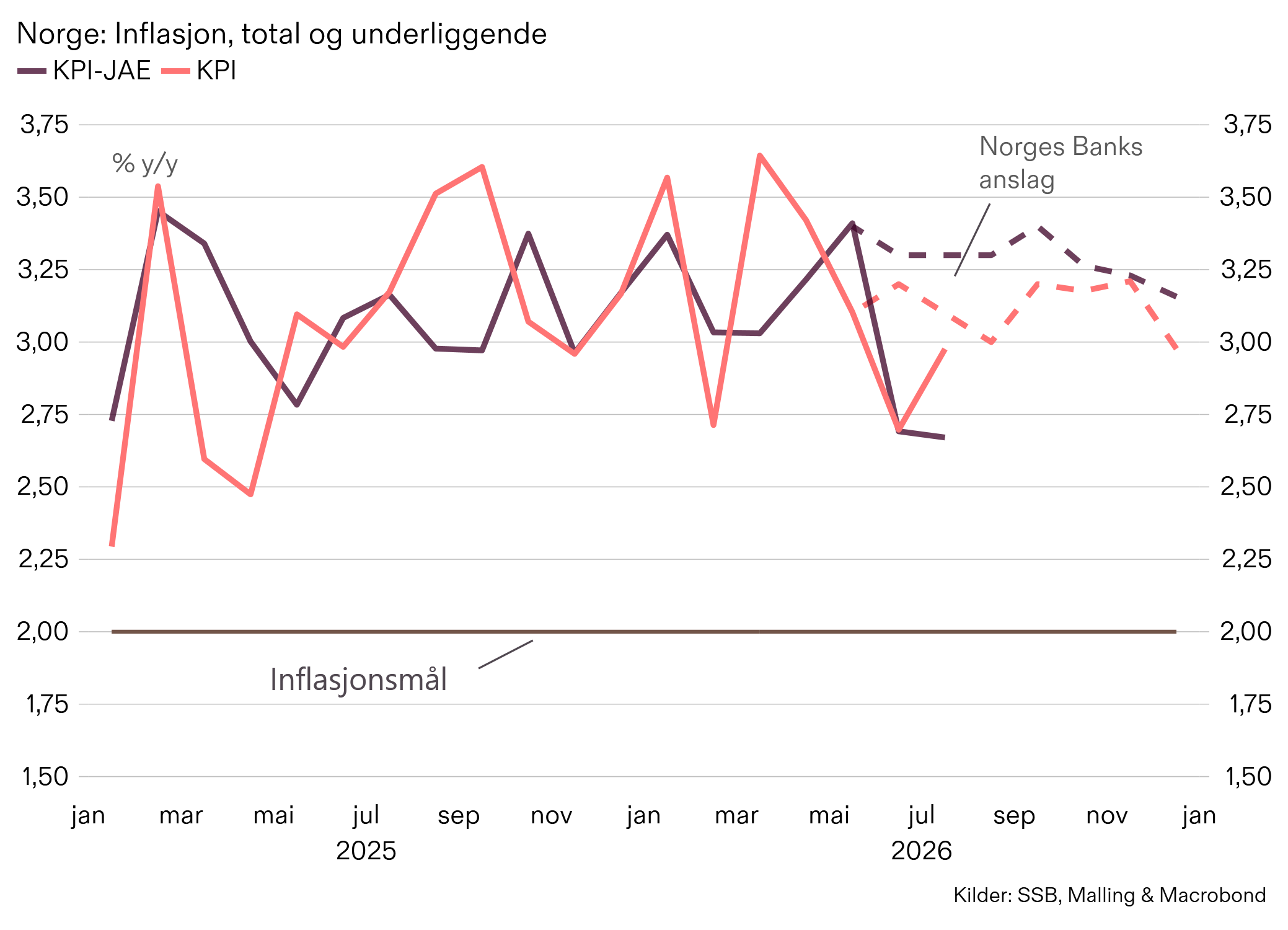Malling, Norges Bank, styringsrente, inflasjon