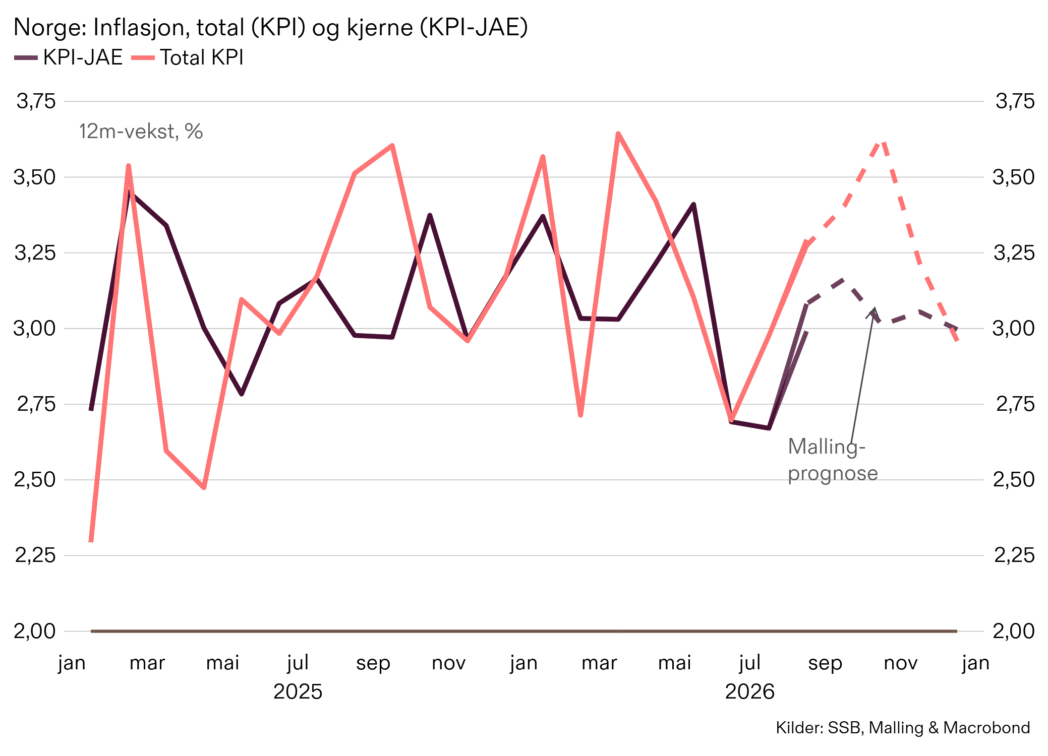 KPI, SSB, Malling, Norges Bank