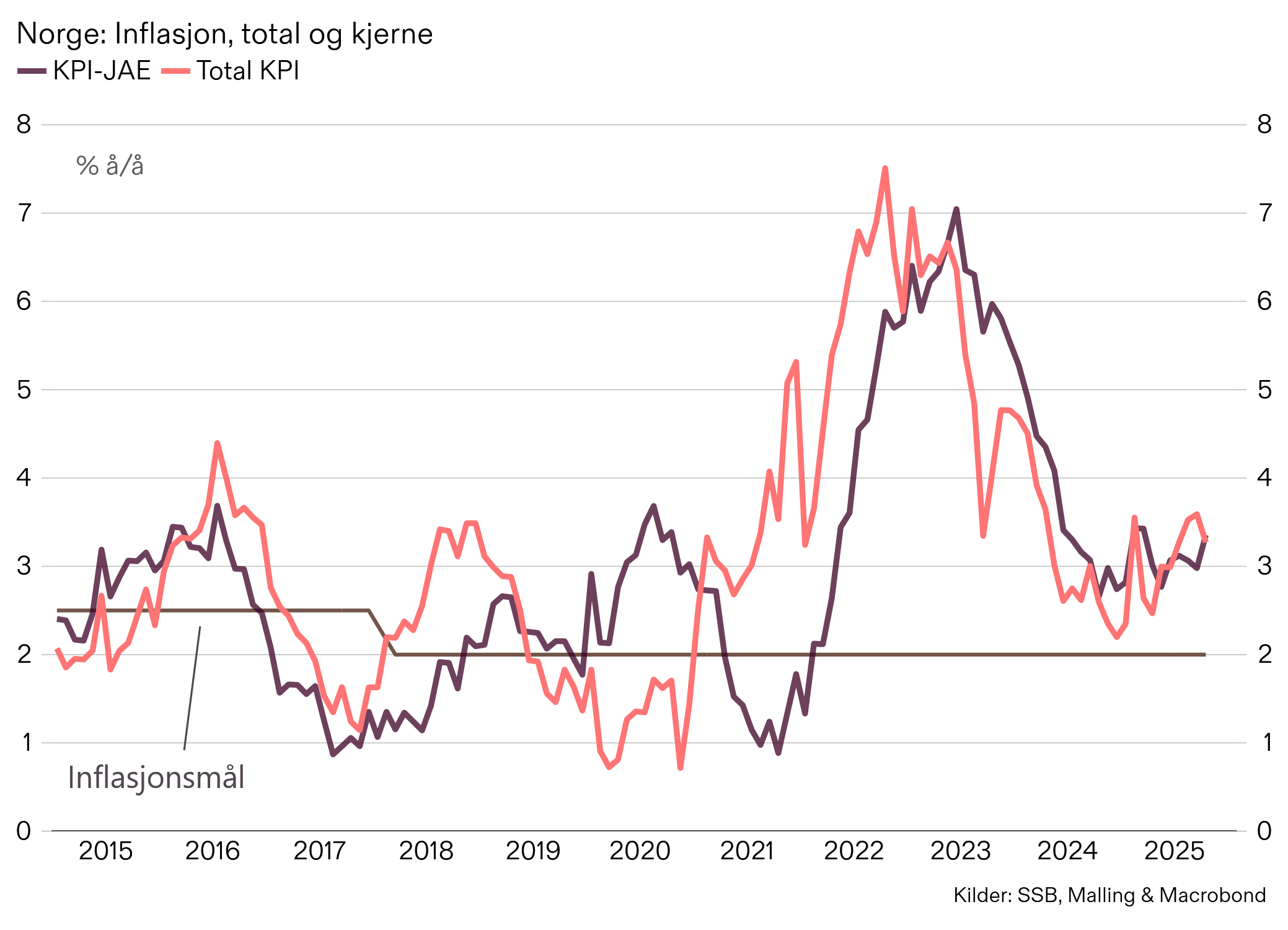 Inflasjon, SSB, Malling