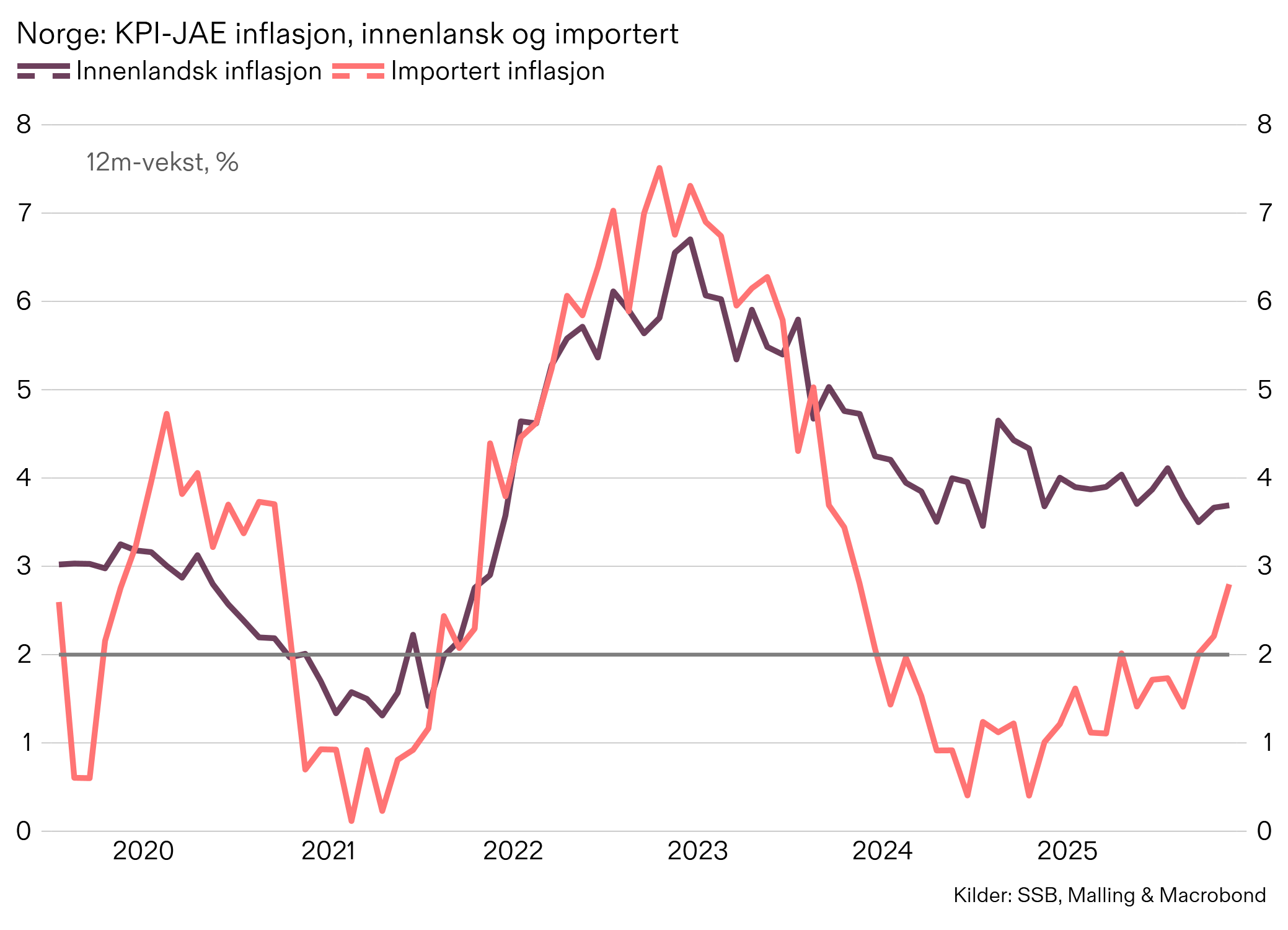 Malling, KPI, Norges Bank