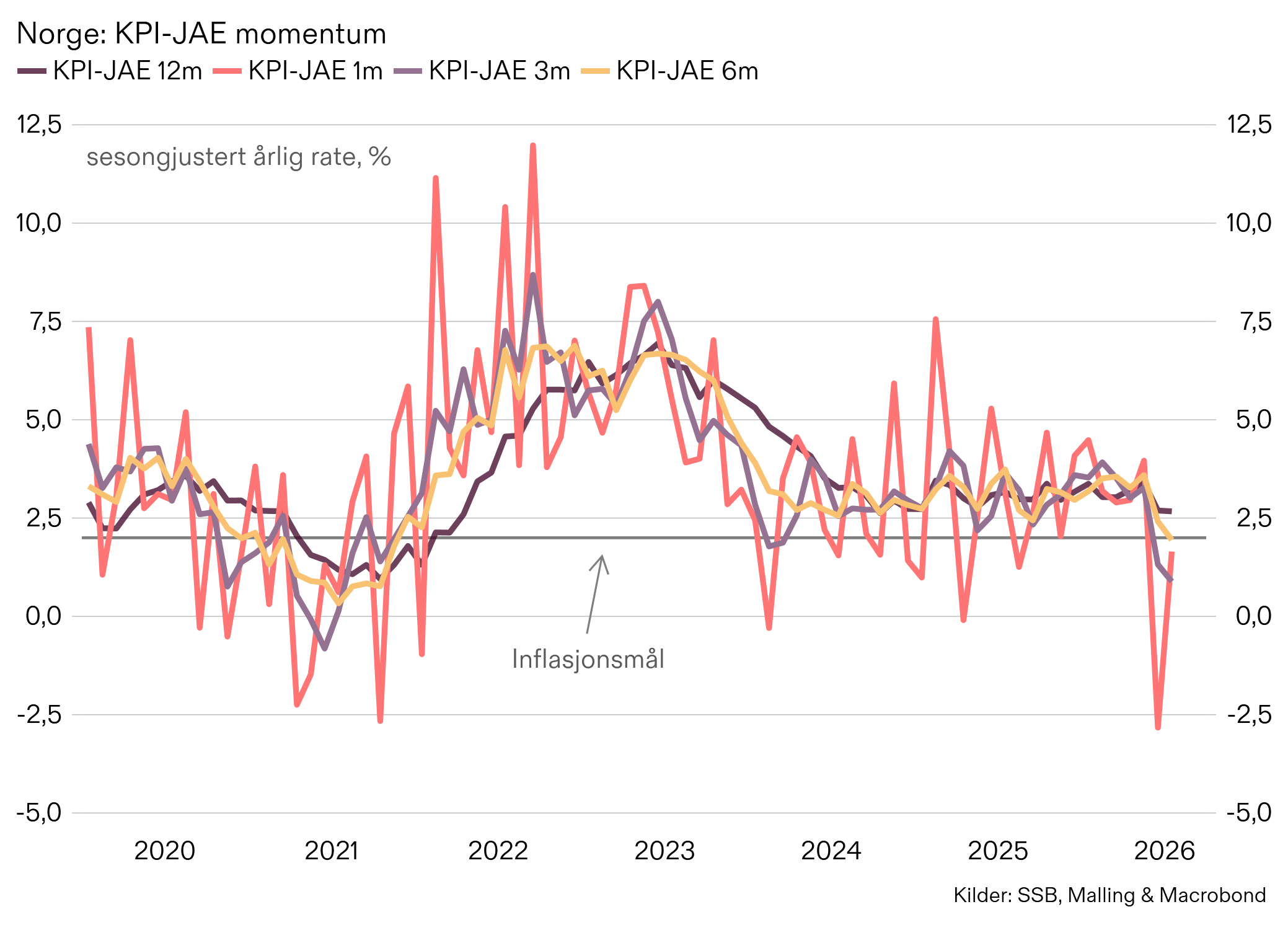 KPI, Norges Bank, SSB, Malling