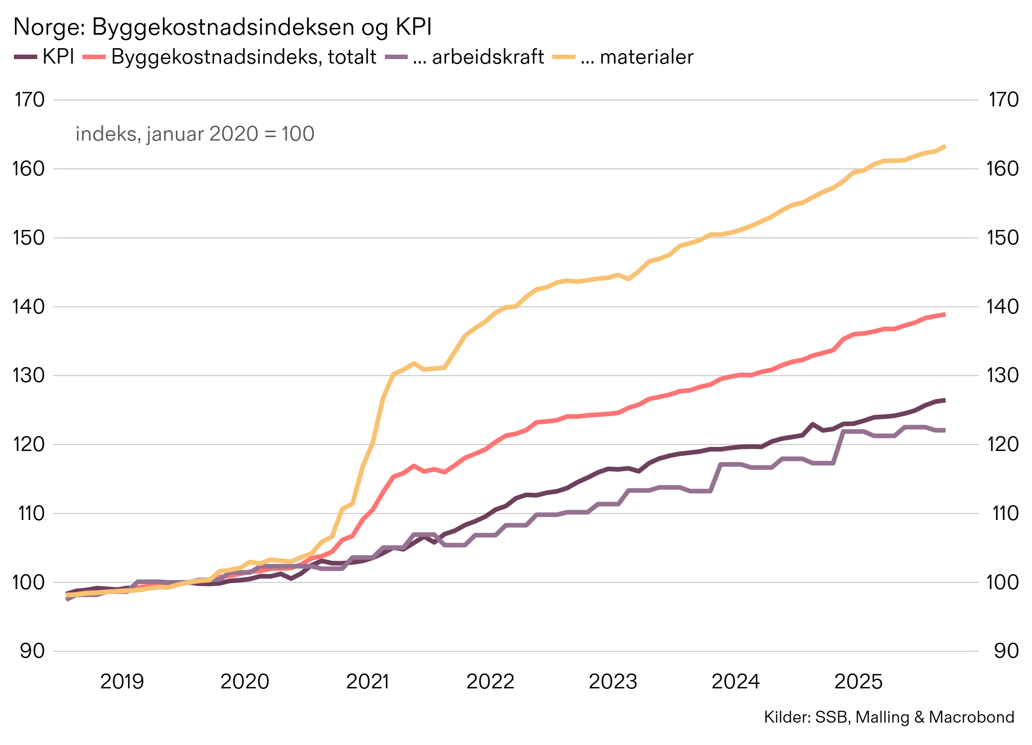 SSB, Byggekostnader, KPI, Malling