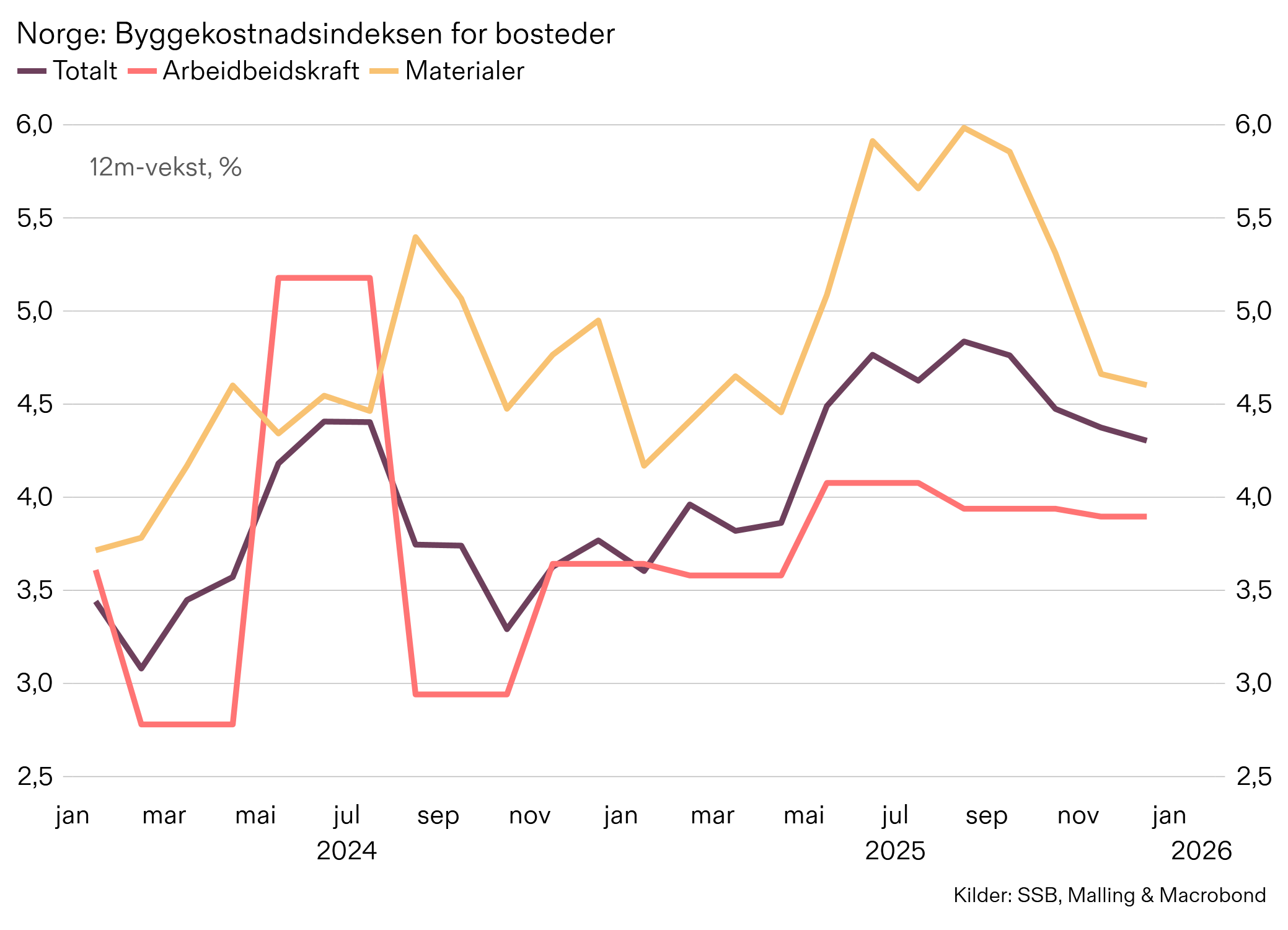 Byggekostnadsindeks, SSB, Malling
