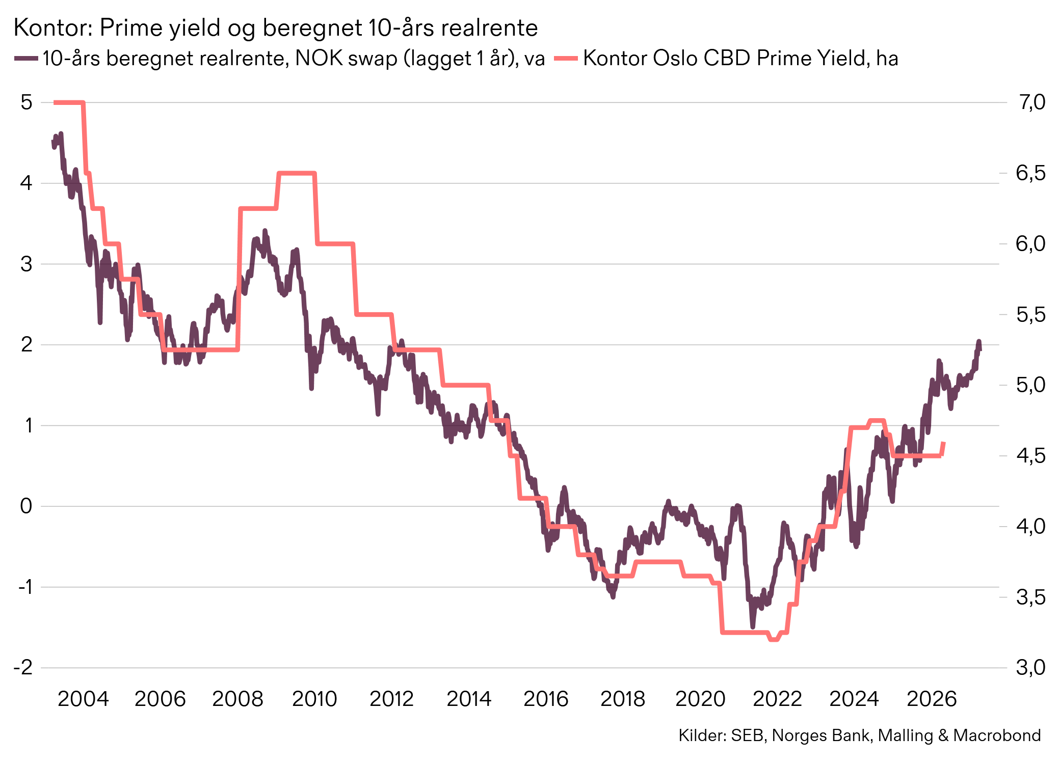 Malling, kontor, yield, renter, Norges Bank