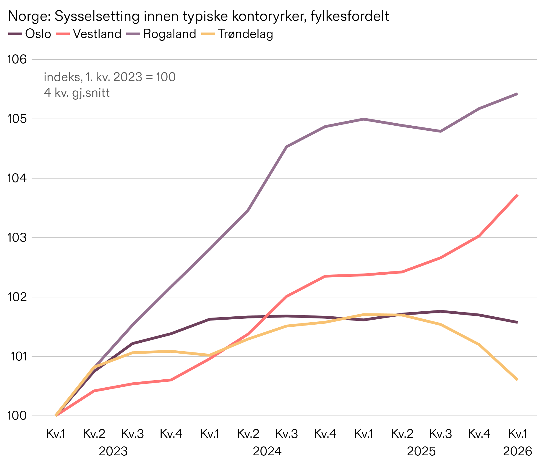 Sysselsetting, kontor, Malling, SSB
