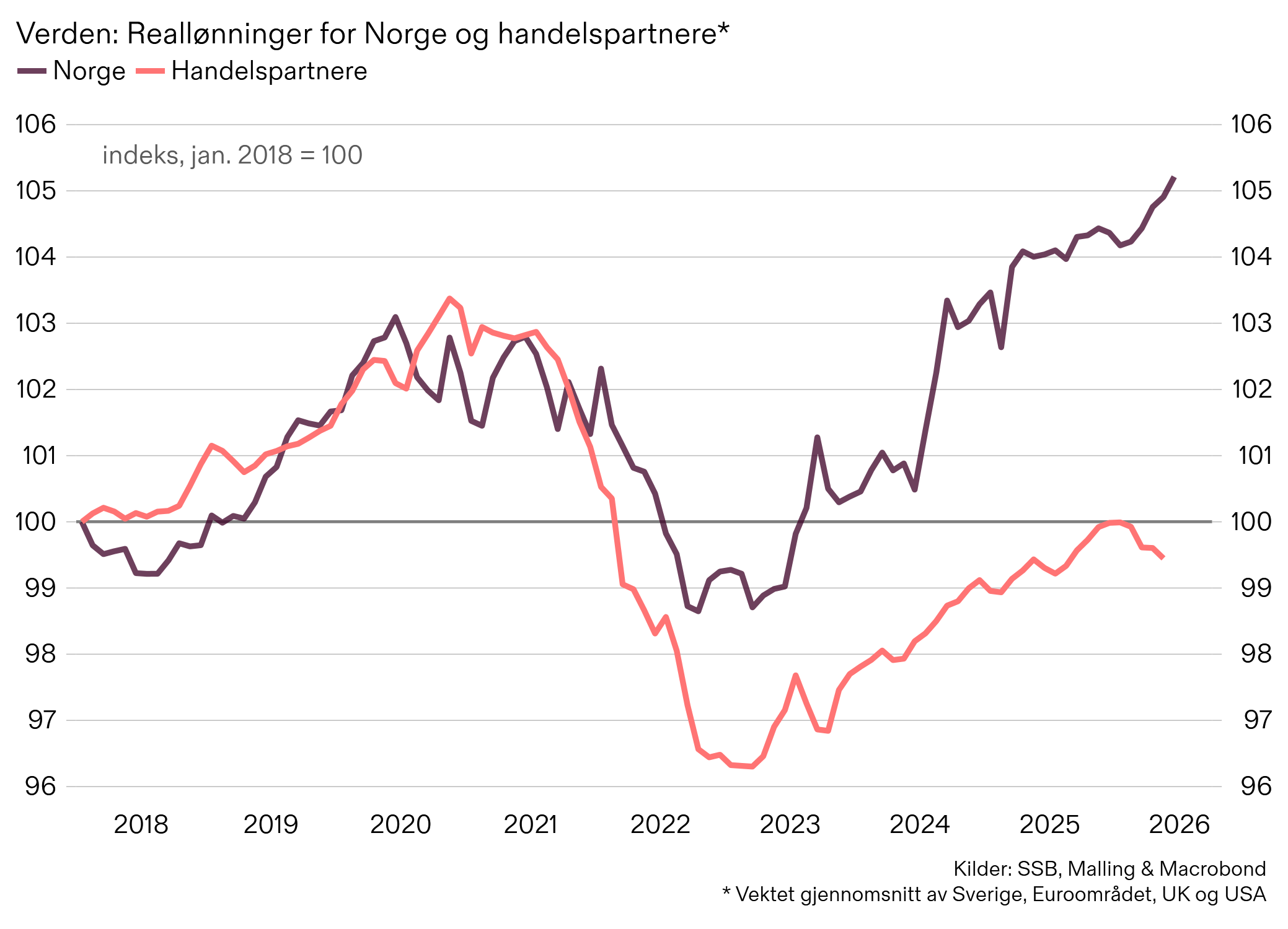 Malling, SSB, Norges Bank, lønn, arbeidsmarked