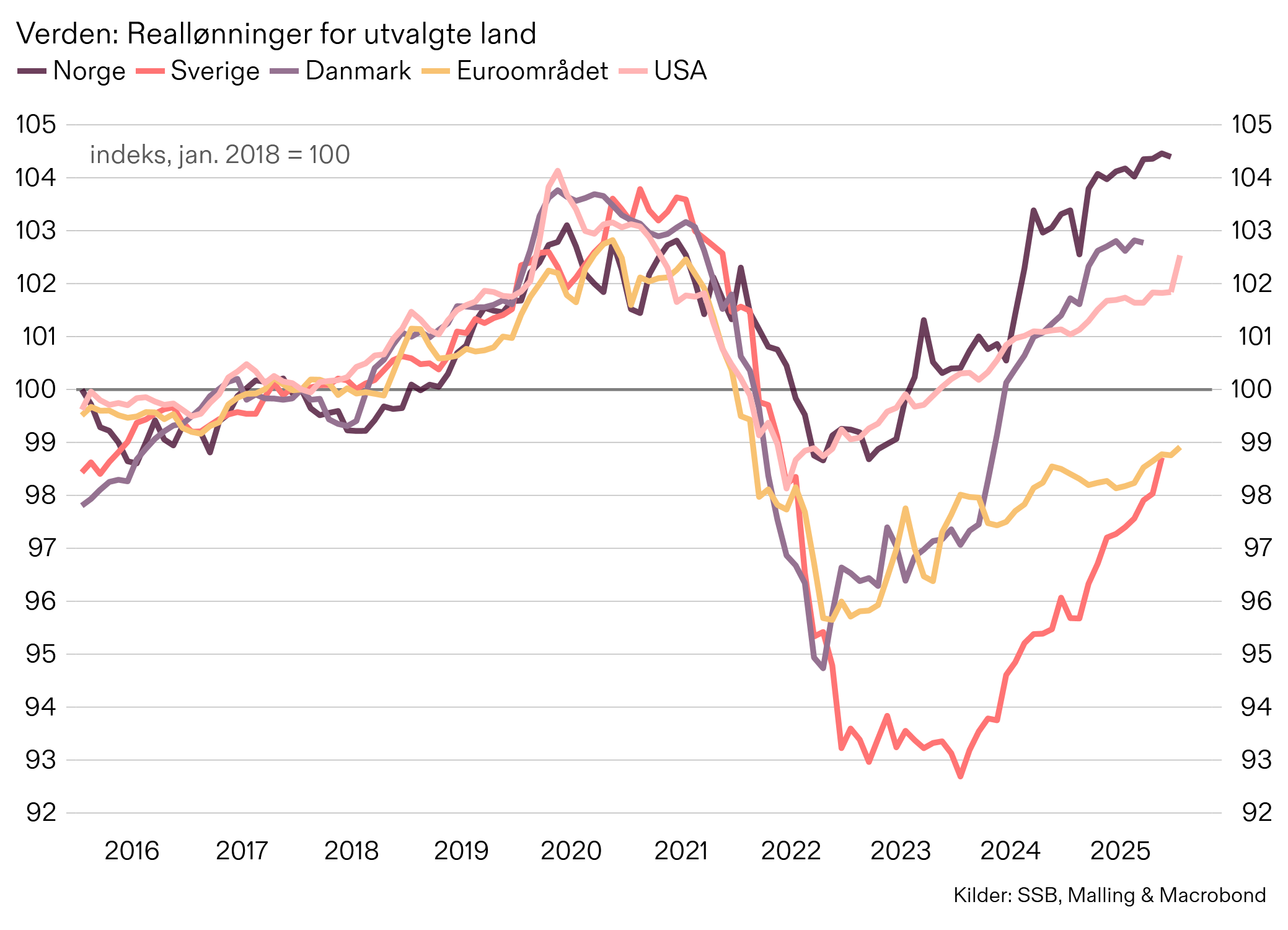 SSB, Malling, lønnsvekst