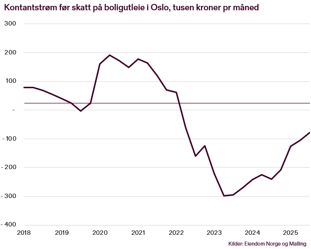 Boligpriser, Oslo boligutleie, Malling, Eiendom Norge