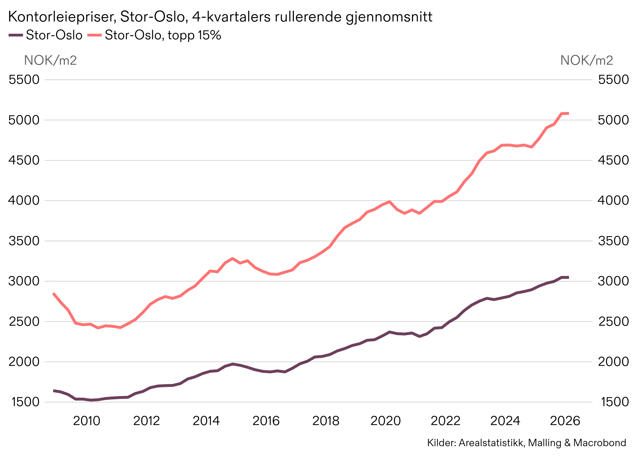 Kontorleiepriser, Malling, Arealstatistikk