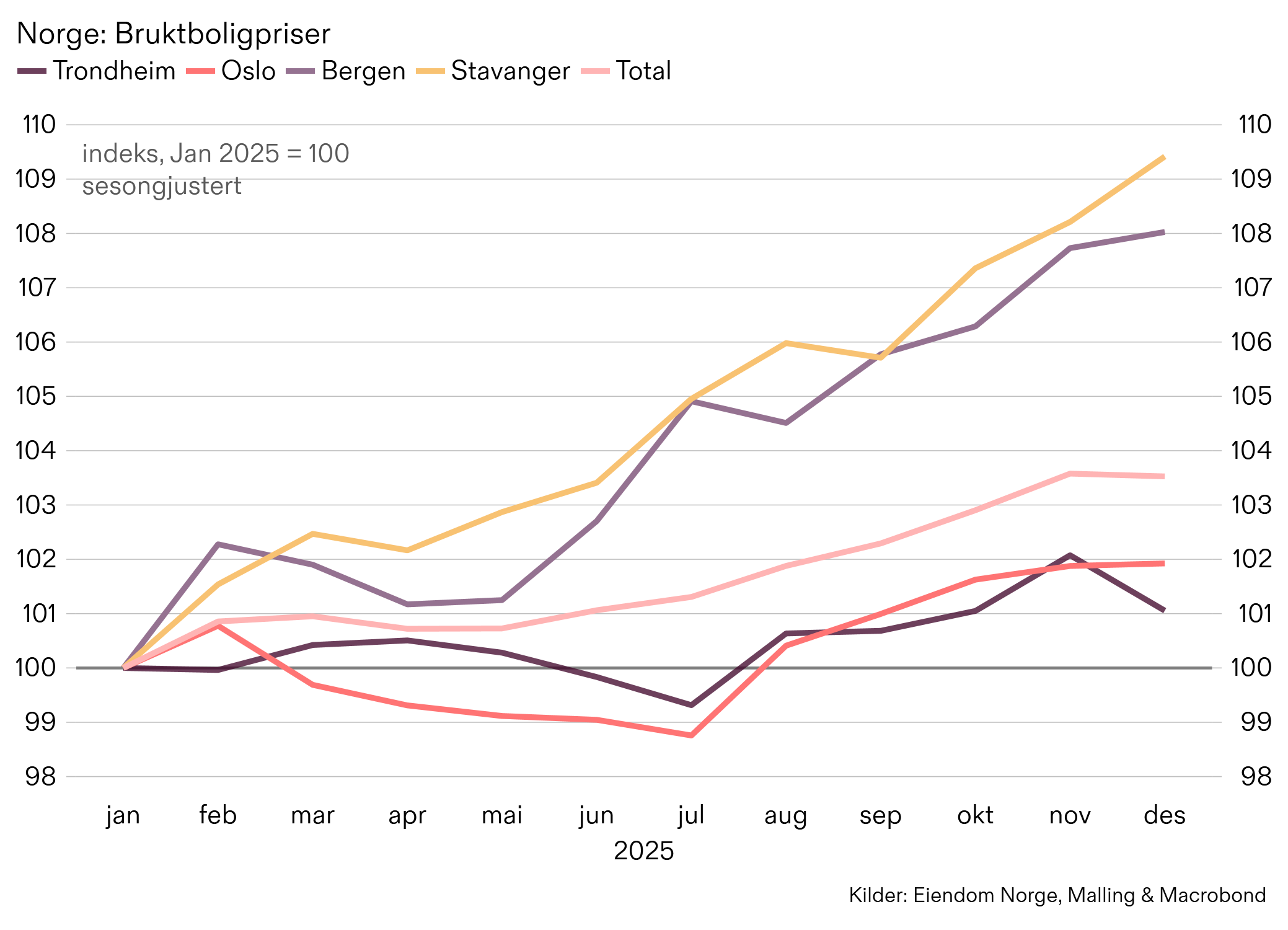 Bruktboligpriser Norge, Malling, Eiendom Norge
