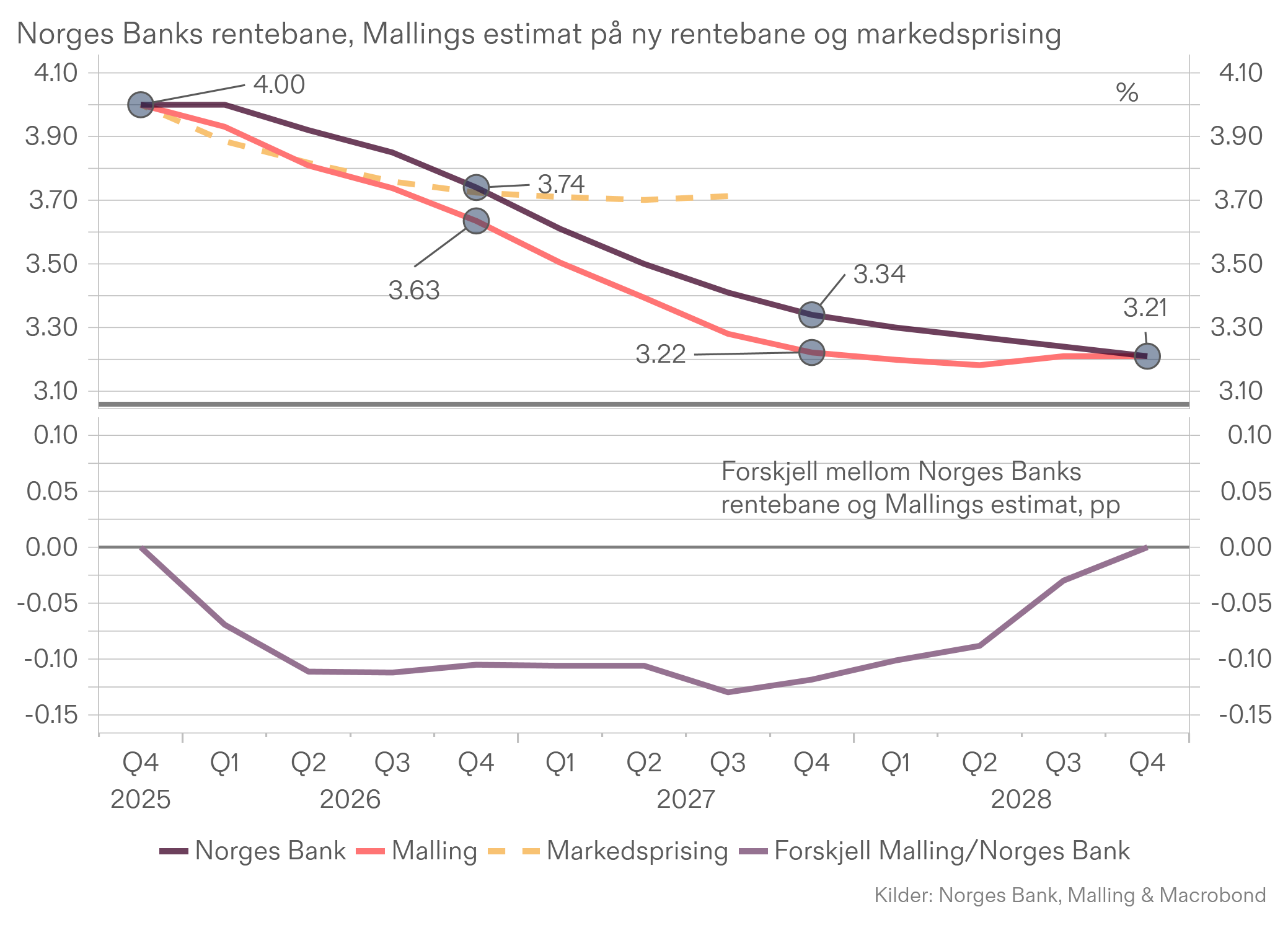 <span id="hs_cos_wrapper_name" class="hs_cos_wrapper hs_cos_wrapper_meta_field hs_cos_wrapper_type_text" style="" data-hs-cos-general-type="meta_field" data-hs-cos-type="text" >Norges Bank kan senke rentebanen neste uke</span>