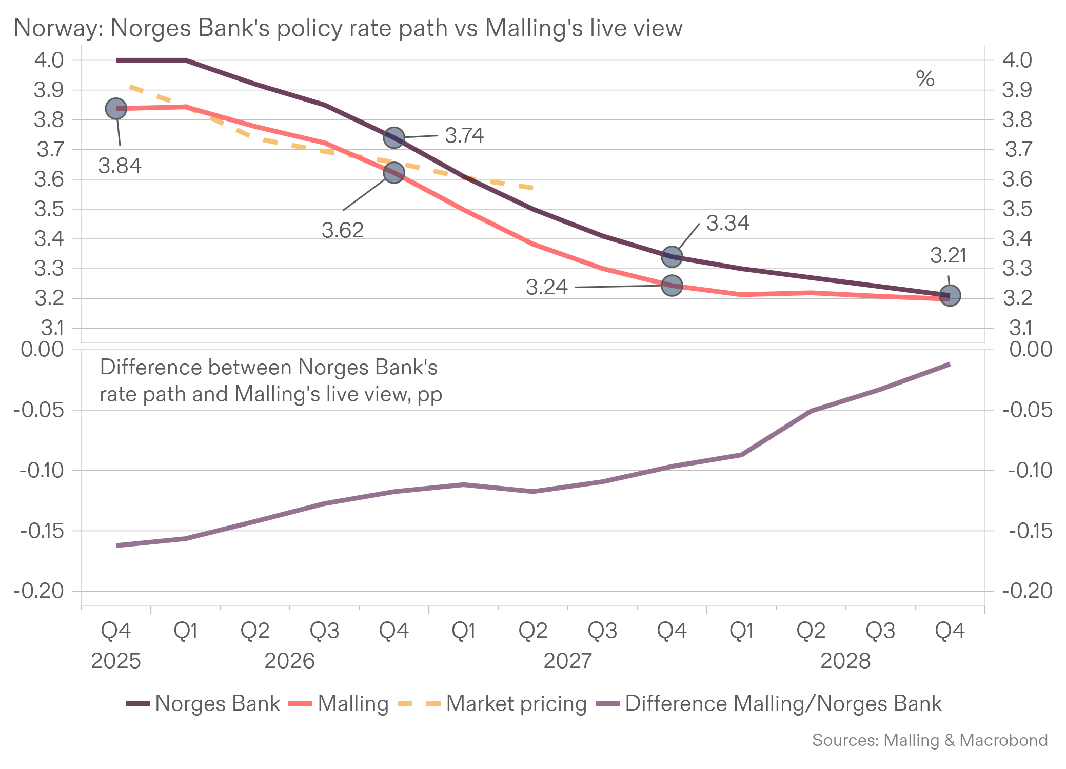 Norges Bank's policy rate path and Malling's live view