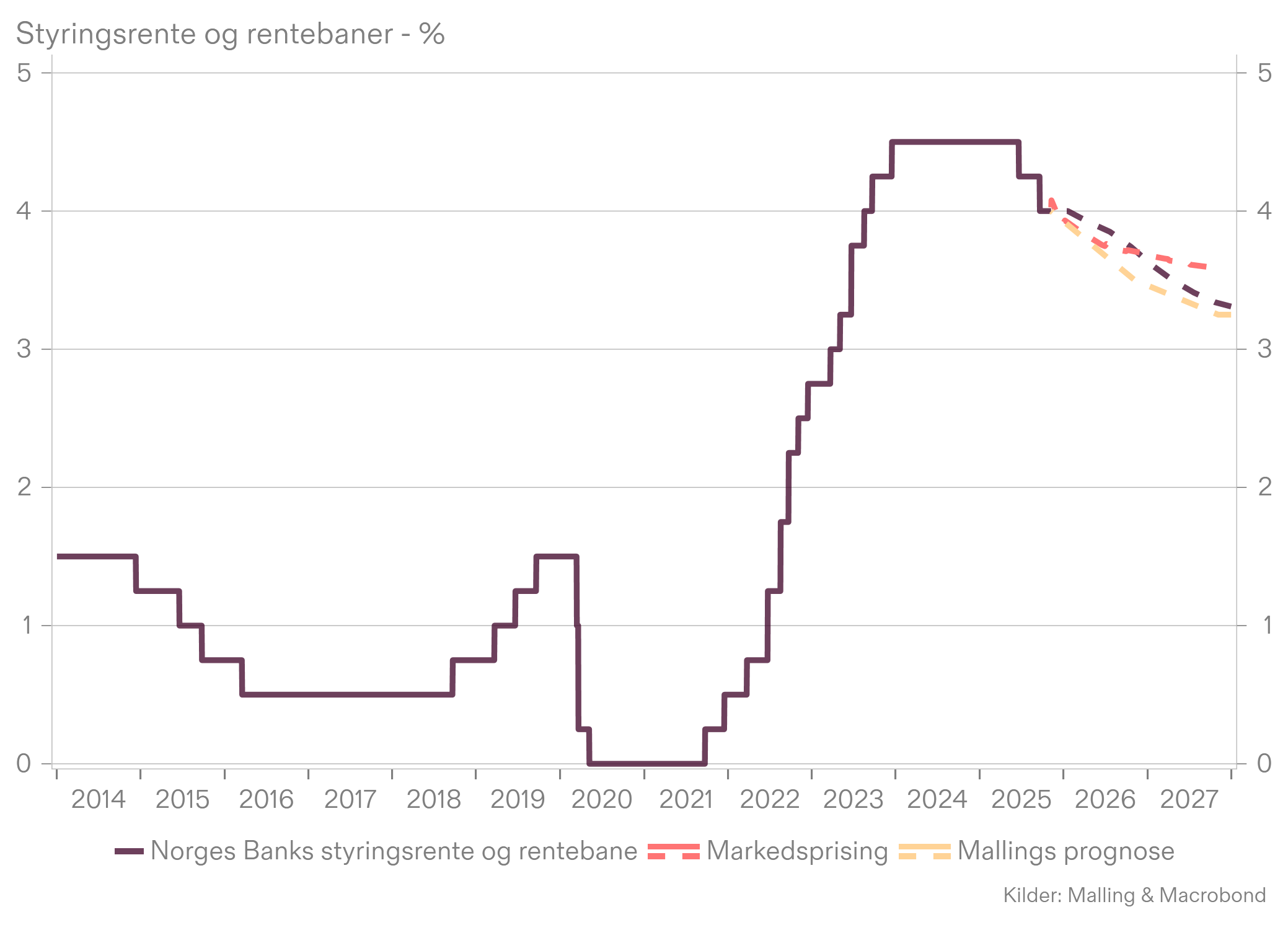 Norges Bank rentebane