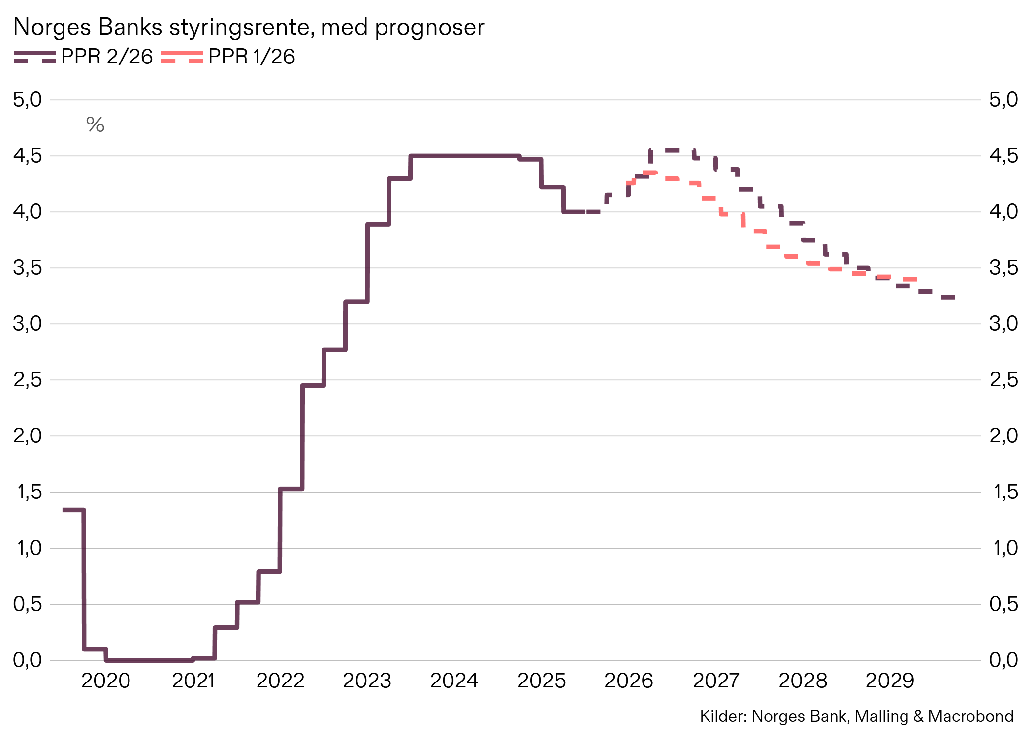 Norges Bank styringsrente, PPR, Malling
