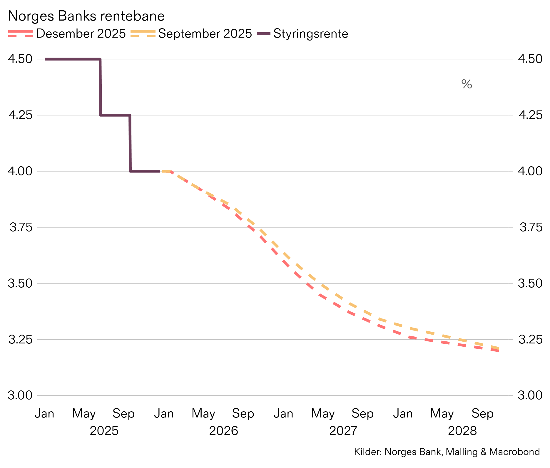 Norges Banks rentebaner, Malling