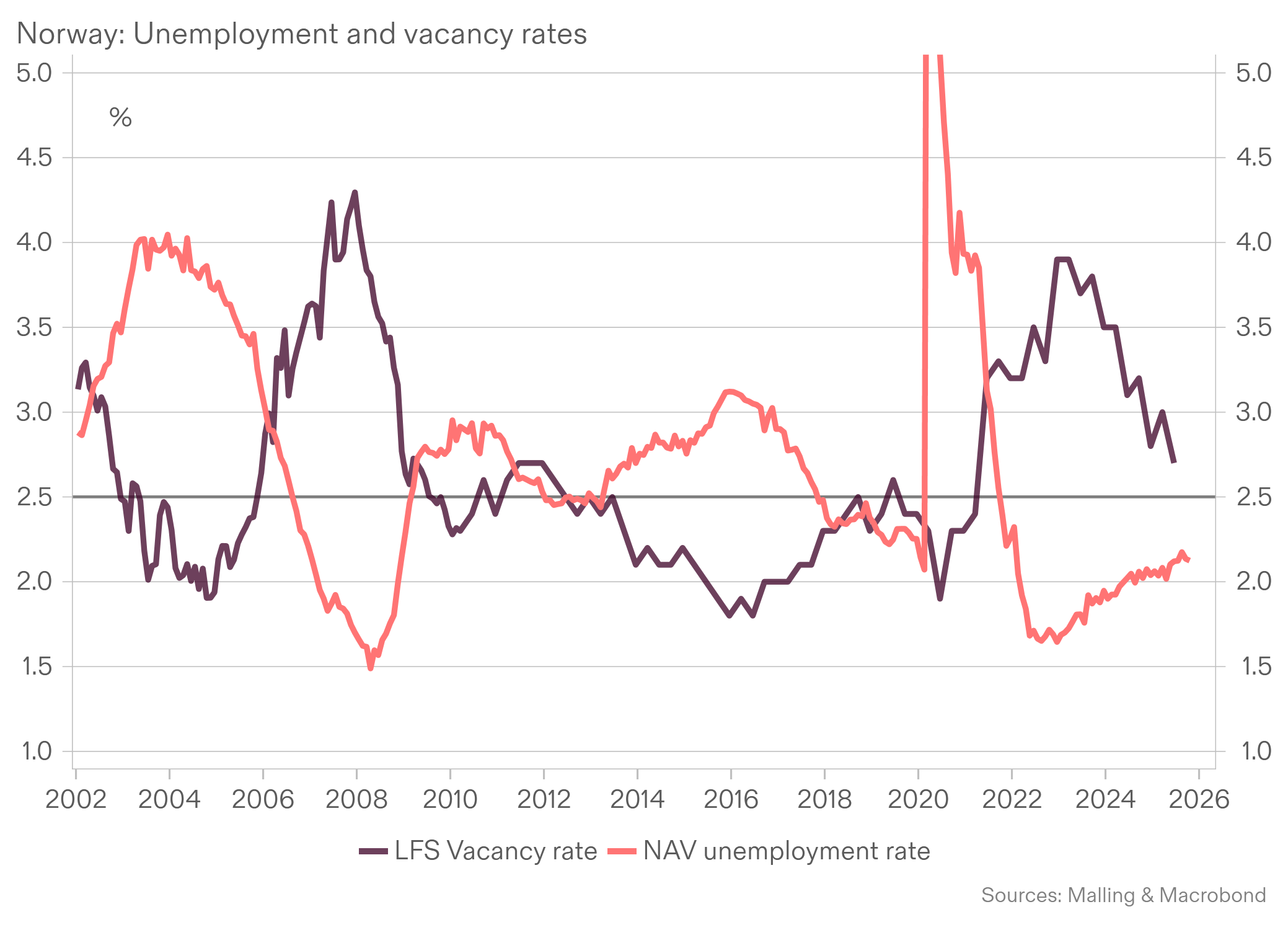Nav-ledighet og vakansrate