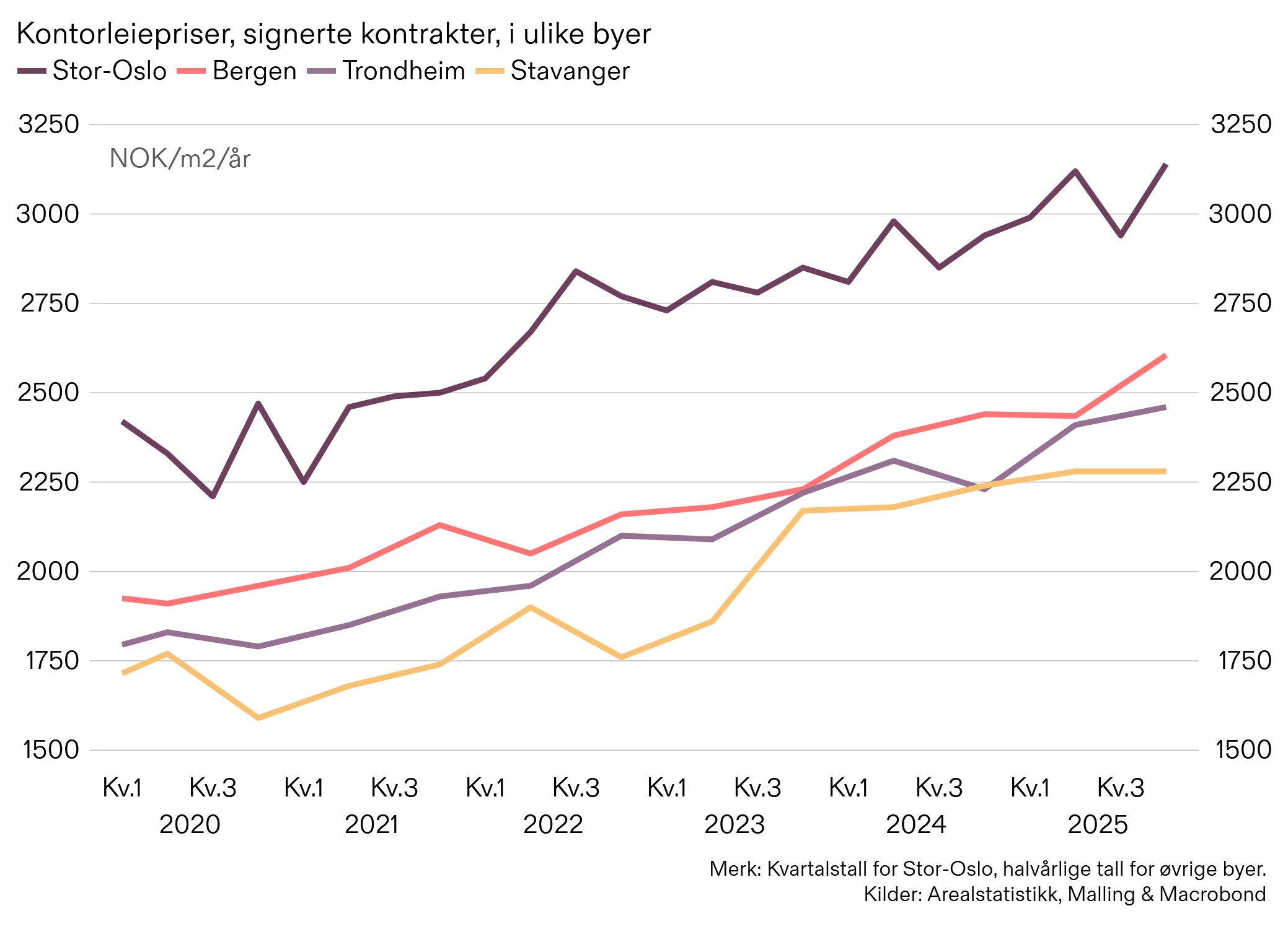 Arealstatistikk leieprisvekst kontor, Malling