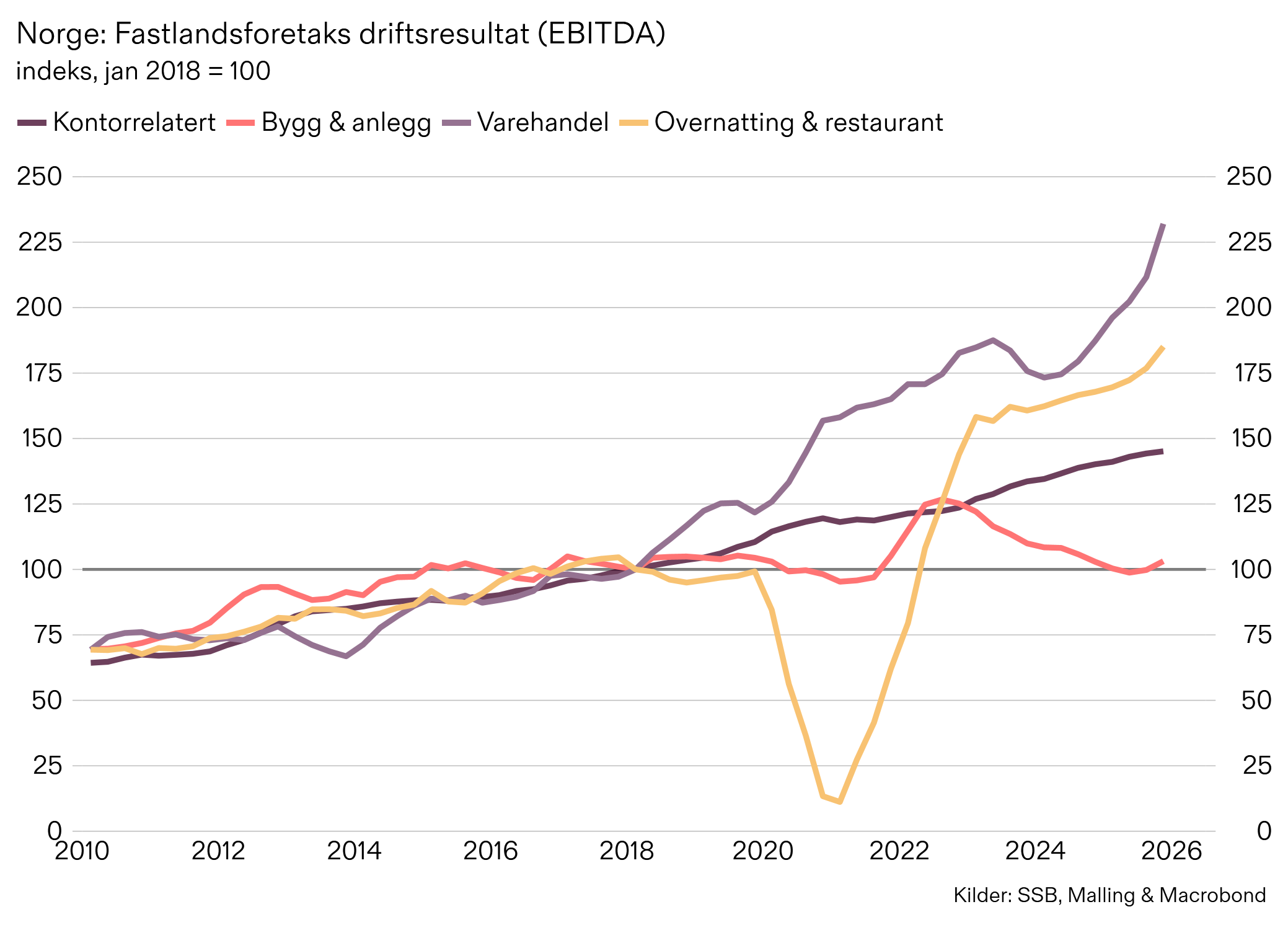 Driftsresultat, BNP, Malling, SSB