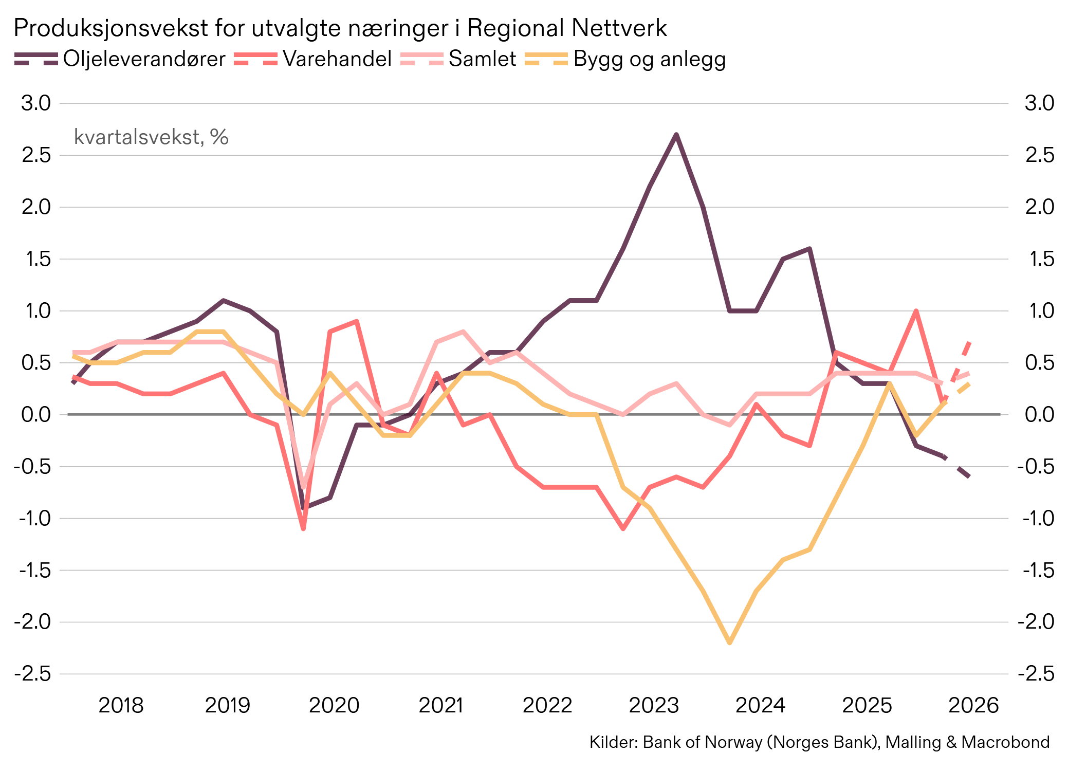 Norges Bank, regionalt nettverk, Malling