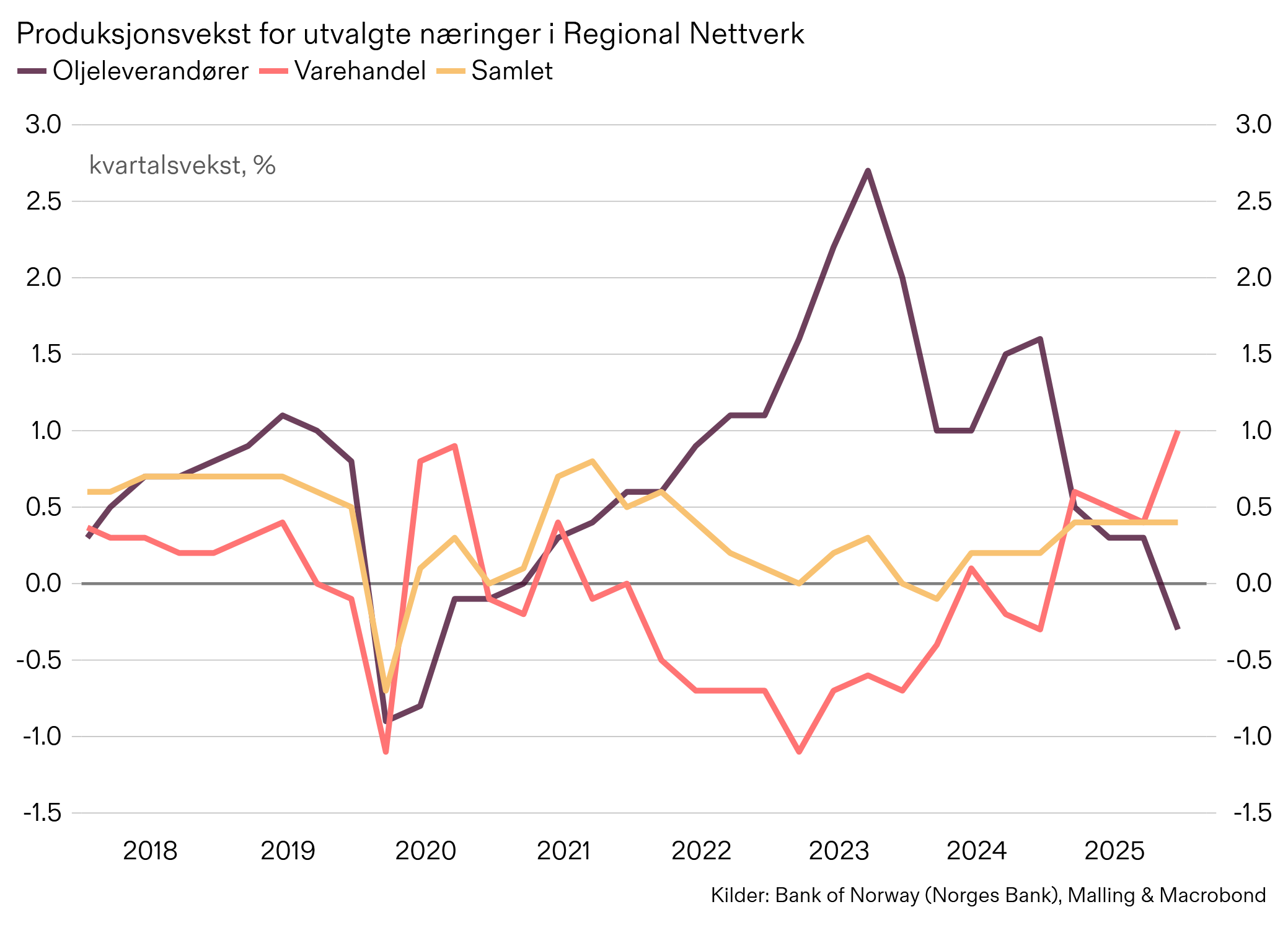 Regionalt nettverk med skifte i norsk økonomi