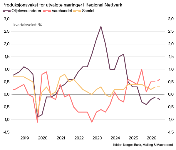 Regionalt nettverk, Norges Bank, Malling, Produksjonsvekst