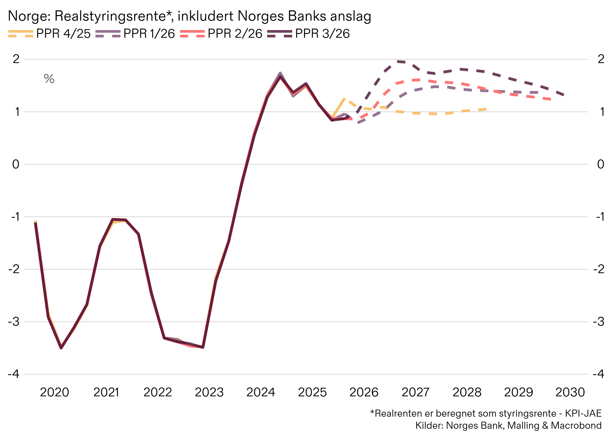 Norges Bank, Malling, realrenter