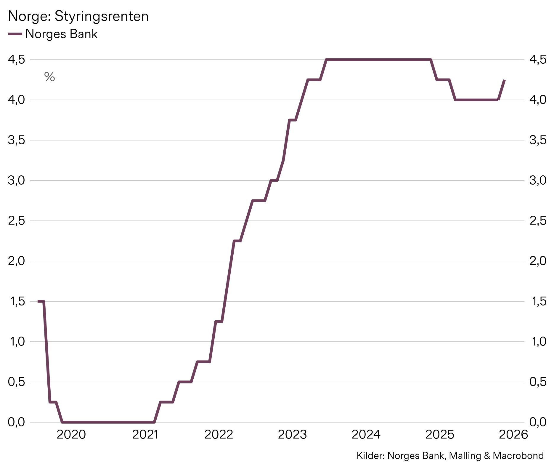 Norges Bank, styringsrente, Malling