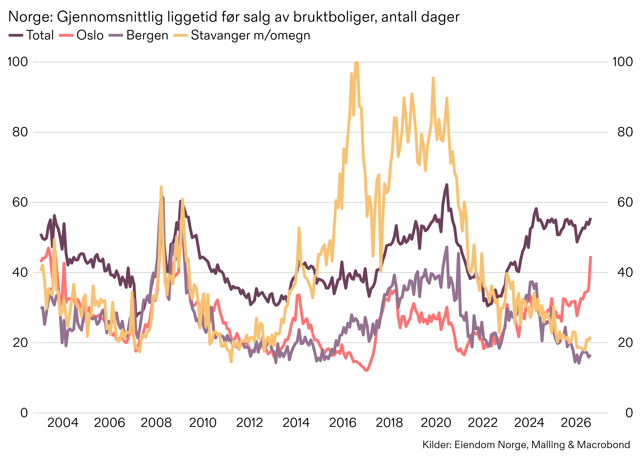 Boligpriser, Malling, Eiendom Norge